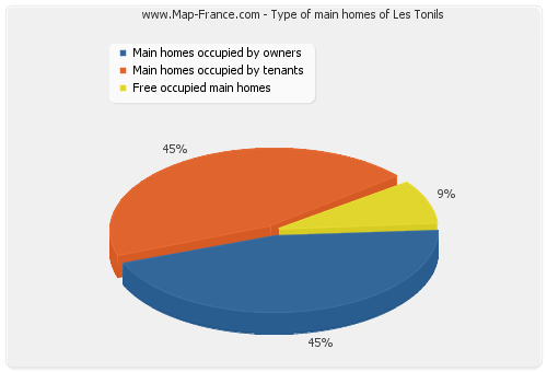 Type of main homes of Les Tonils